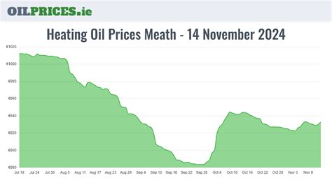heating oil price meath